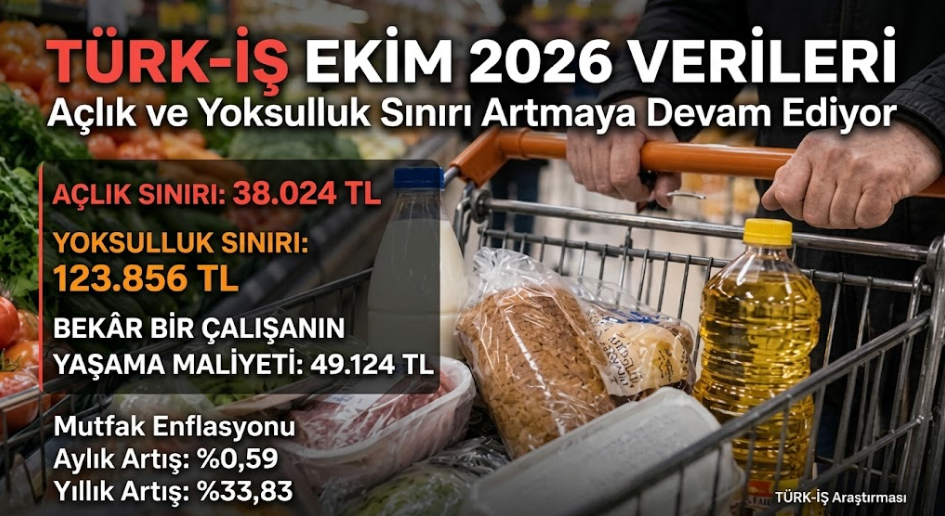 TÜRK-İŞ’in ekim verileri açıklandı: Açlık ve Yoksulluk Sınırı Ekimde de Durmadı
