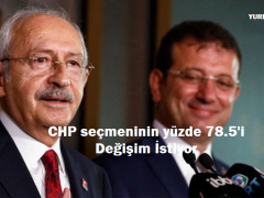 CHP seçmeninin yüzde 78.5’i değişim istiyor