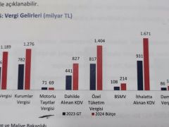 2023 YILINDA İKİ KEZ ALINAN MTV’DEN BEKLENEN GELİR 71 MİLYAR LİRA. 2024 MOTORLU TAŞITLAR VERGİ BEKLENTİSİ İSE 69 MİLYAR TL