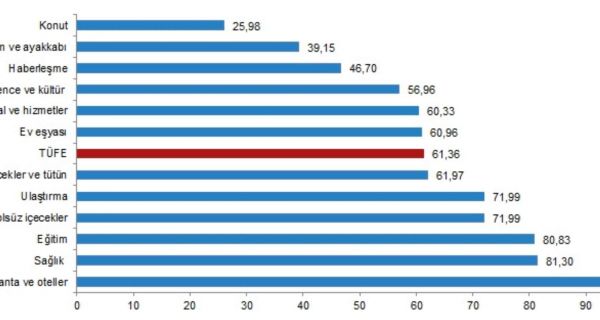 TÜİK ekim ayı enflasyon verisini yayımladı