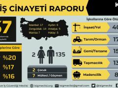İSİG MECLİSİ: KASIM AYINDA 137 İŞÇİ, YILIN İLK 11 AYINDA 1772 İŞÇİ HAYATINI KAYBETİ