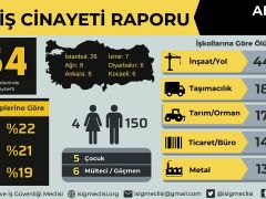 ARALIK AYINDA 154, 2023 YILINDA İSE EN AZ 1929 İŞÇİ HAYATINI KAYBETTİ