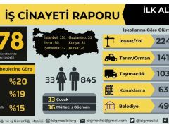 “2024 yılının ilk 6 ayında en az 878 işçi hayatını kaybetti”