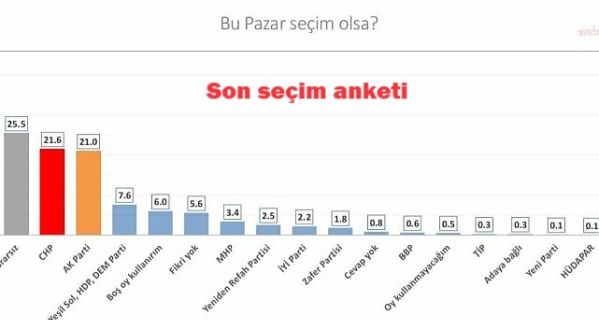 Son seçim anketi: CHP birinci parti …