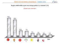 Seçim anketi: Çoğunluk erken seçim istiyor