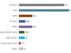 CHP ile AKP arasında 3.5 puan fark var