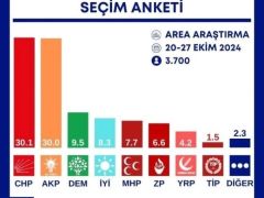 AREA Araştırma, yeni kamuoyu anket sonuçlarını açıkladı