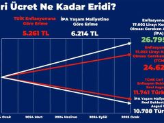 Asgari ücret “Yılbaşında 17.002 liraydı, yıl sonunda 10.788 liraya denk olacak”