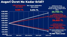 Asgari ücret “Yılbaşında 17.002 liraydı, yıl sonunda 10.788 liraya denk olacak”