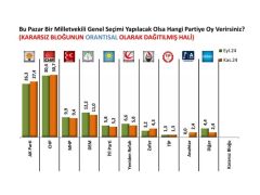 Son seçim sonucunu bilen araştırma şirketinden yeni anket