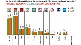 Son seçim sonucunu bilen araştırma şirketinden yeni anket