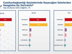 Ank-Ar Araştırma, İmamoğlu farkı açıyor!