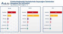 Ank-Ar Araştırma, İmamoğlu farkı açıyor!