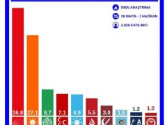 Son seçim anketi, CHP arayı açmaya devam ediyor…