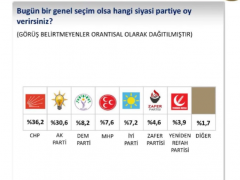 SONAR yeni anket: CHP, oylarını daha da yükseltti