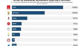 PİAR Araştırma, İlk kez oy kullanacak gençlerin parti tercihleri
