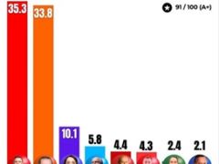 SONAR’ın seçim anketi