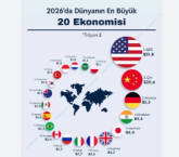 Dünyanın en büyük 20 ekonomisi