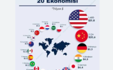 Dünyanın en büyük 20 ekonomisi