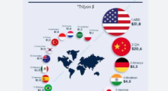 Dünyanın en büyük 20 ekonomisi