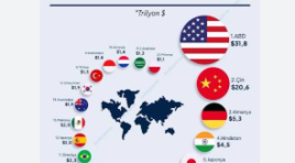 Dünyanın en büyük 20 ekonomisi