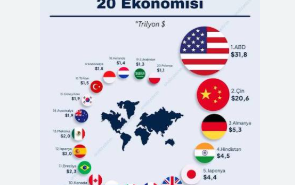 Dünyanın en büyük 20 ekonomisi